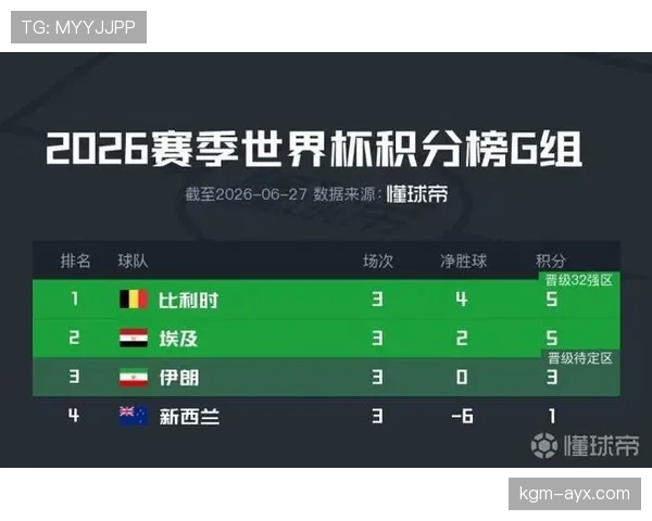 埃及不败晋级世界杯淘汰赛：G组第二身份出线